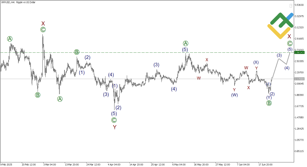 LiteFinance: Волновой анализ Рипл