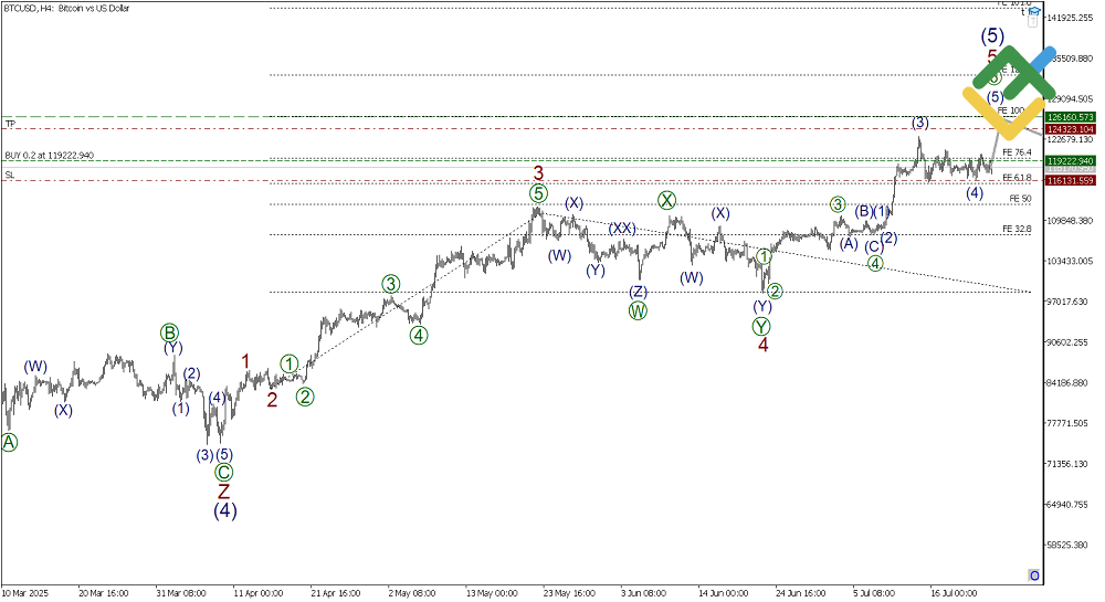 LiteFinance: บทวิเคราะห์ตามทฤษฎีคลื่นเอลเลียตสําหรับ Bitcoin