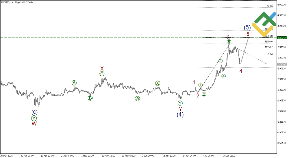 LiteFinance: บทวิเคราะห์ตามทฤษฎีคลื่นเอลเลียตสําหรับ Ripple