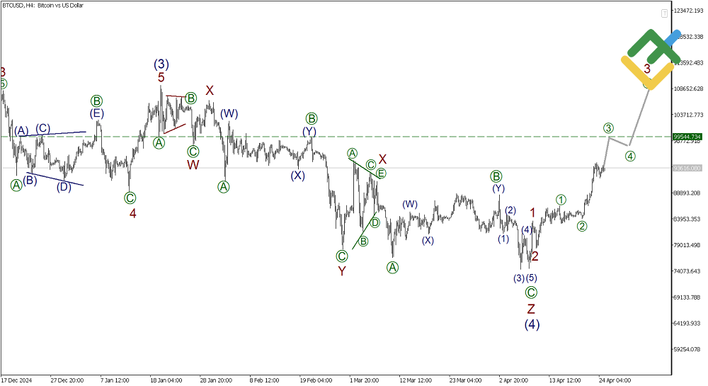 LiteFinance: Elliott Wave Analysis for Bitcoin