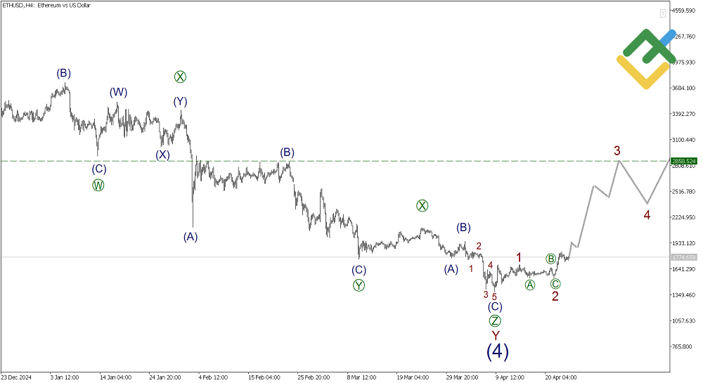 LiteFinance: Elliott Wave Analysis for Ethereum
