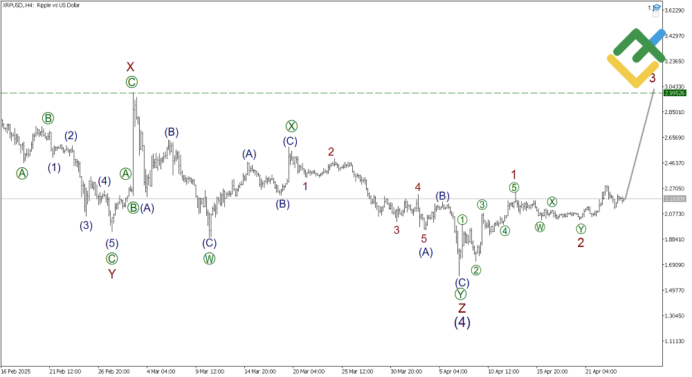 LiteFinance: Elliott Wave Analysis for Ripple