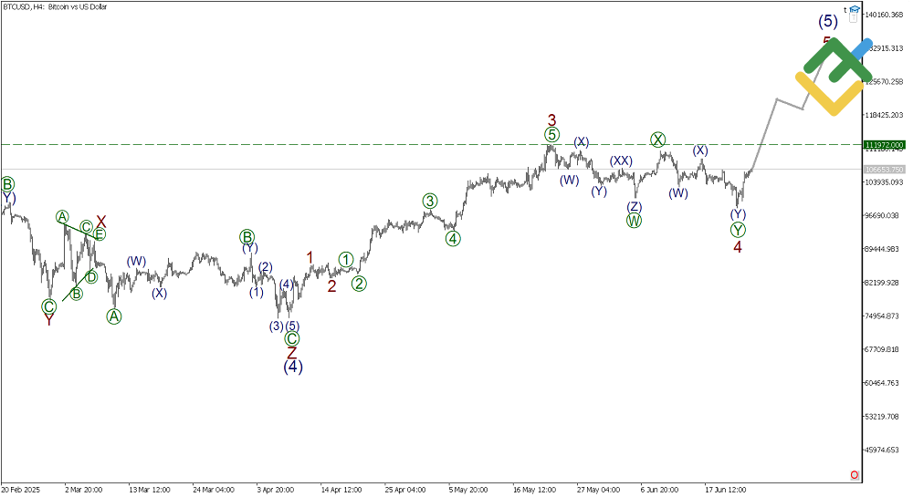 LiteFinance: Волновой анализ Биткоин
