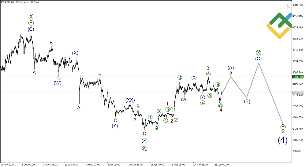 LiteFinance: Волновой анализ Эфириум