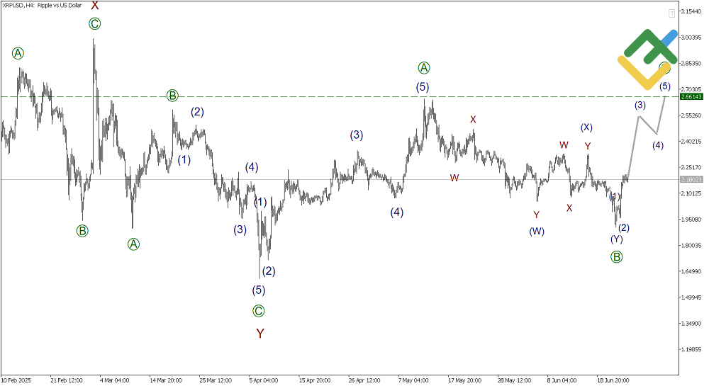 LiteFinance: Волновой анализ Рипл