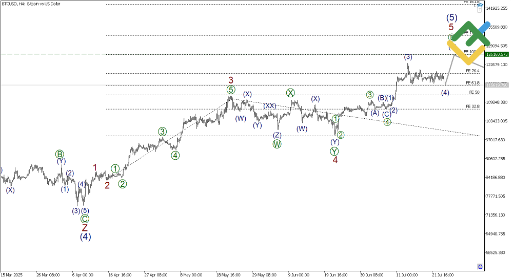 LiteFinance: Elliott Wave Analysis for Bitcoin