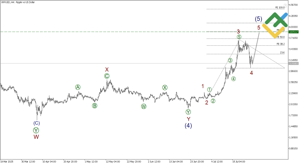 LiteFinance: Elliott Wave Analysis for Ripple