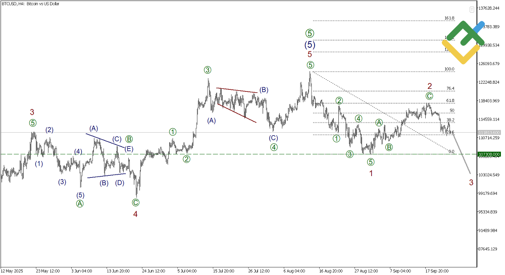 LiteFinance: Elliott Wave Analysis for Bitcoin