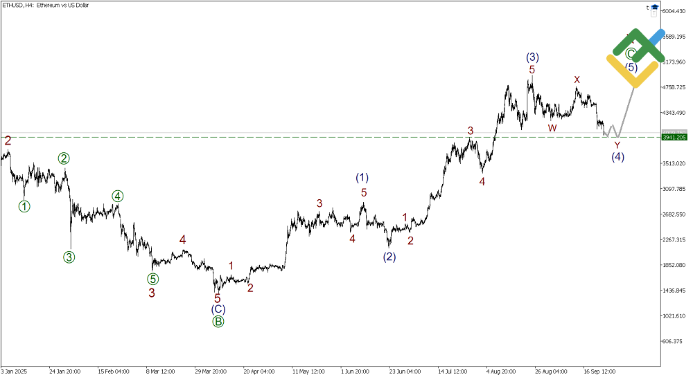 LiteFinance: Elliott Wave Analysis for Ethereum