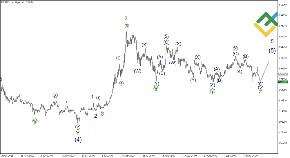 LiteFinance: Elliott Wave Analysis for Ripple