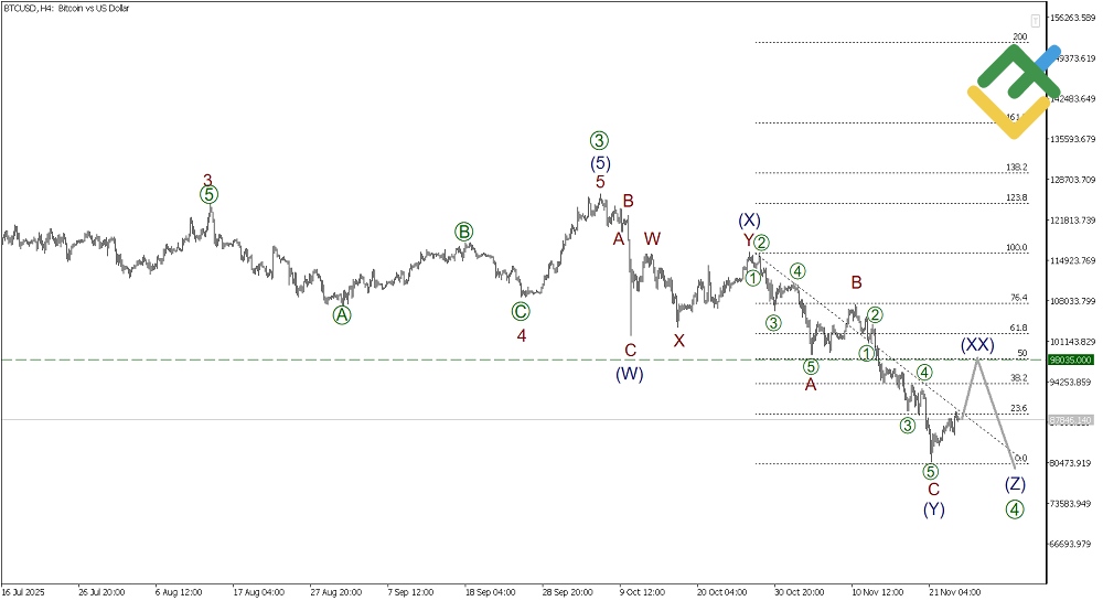 LiteFinance: Волновой анализ Биткоин