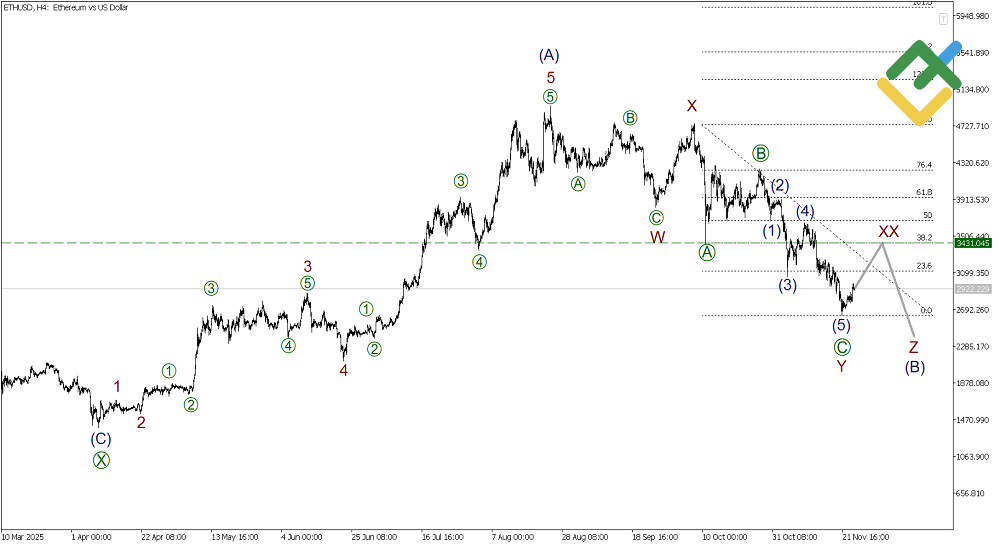 LiteFinance: Волновой анализ Эфириум
