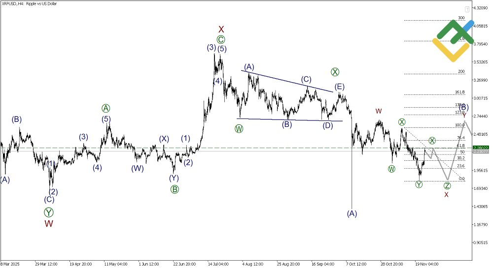 LiteFinance: Волновой анализ Рипл