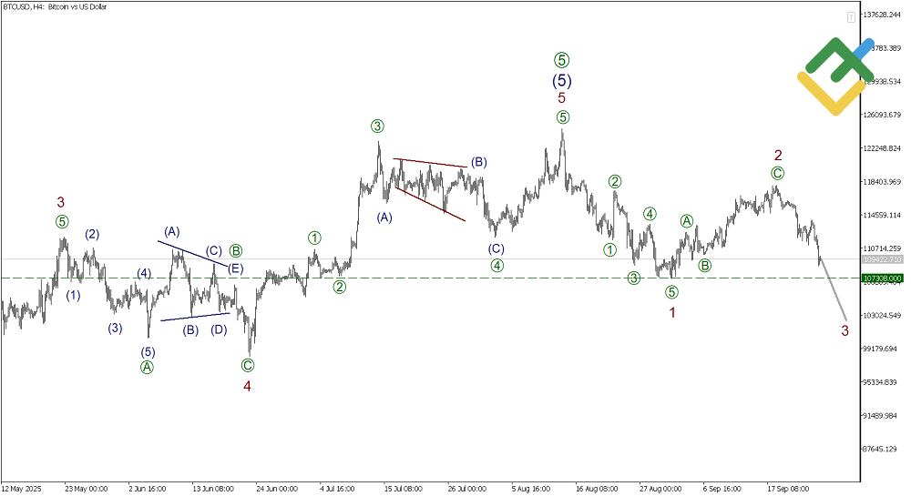 LiteFinance: Elliott Wave Analysis for Bitcoin