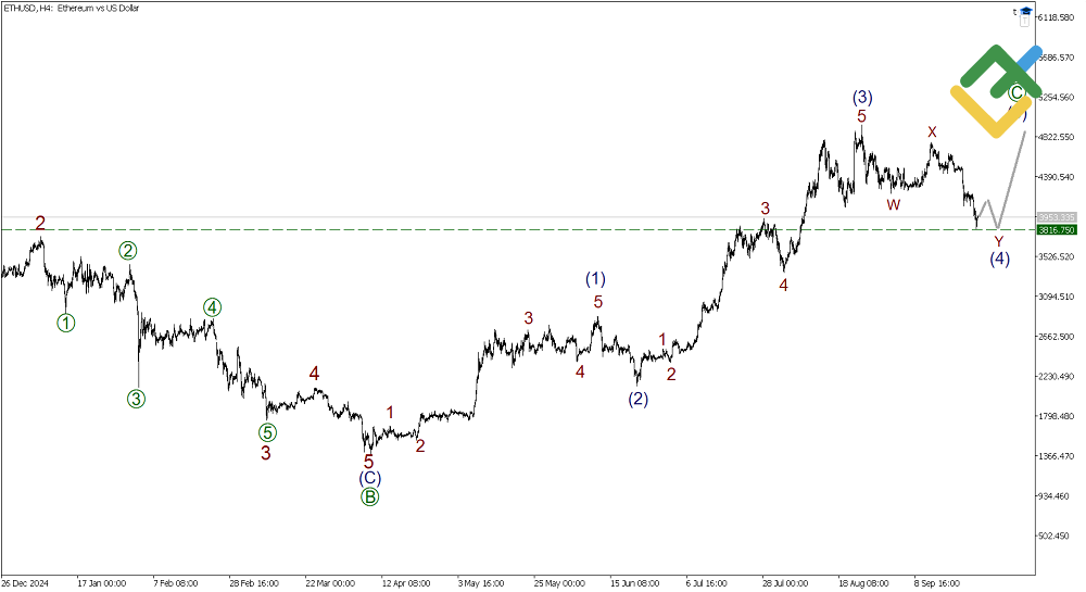 LiteFinance: Elliott Wave Analysis for Ethereum