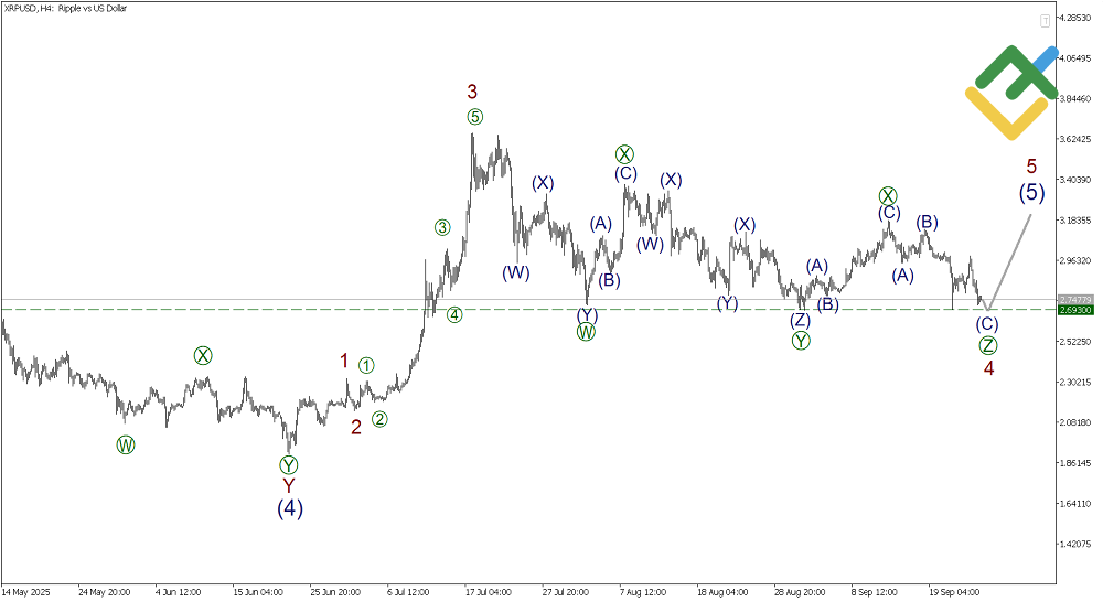 LiteFinance: Elliott Wave Analysis for Ripple