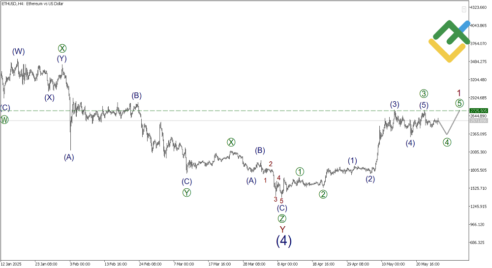LiteFinance: Волновой анализ Эфириум