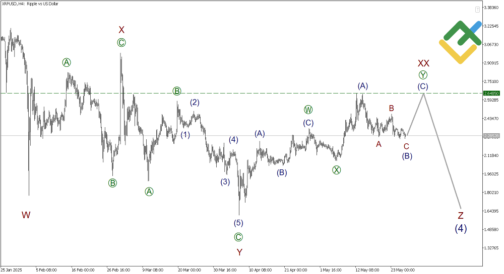 LiteFinance: Волновой анализ Рипл