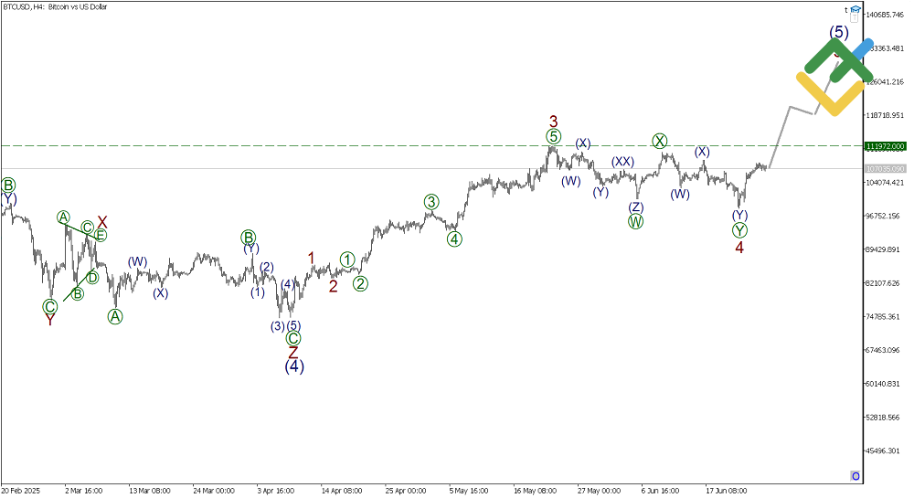 LiteFinance: Elliott Wave Analysis for Bitcoin