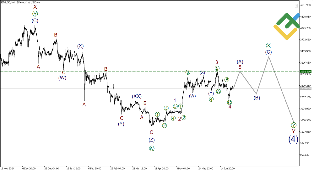 LiteFinance: Elliott Wave Analysis for Ethereum