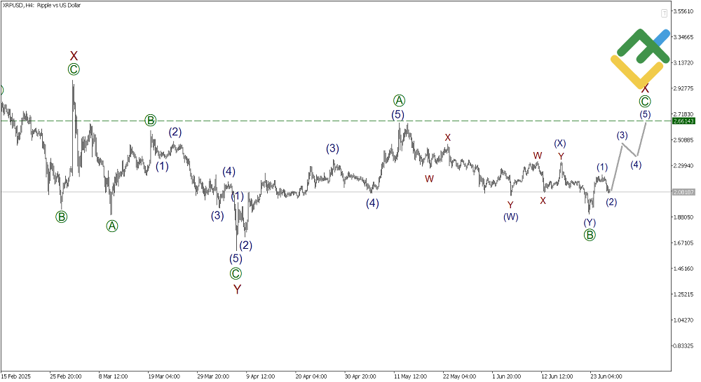 LiteFinance: Elliott Wave Analysis for Ripple