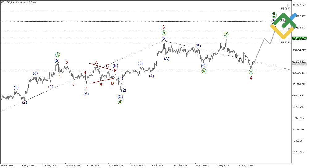 LiteFinance: Elliott Wave Analysis for Bitcoin