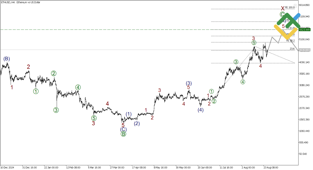 LiteFinance: Elliott Wave Analysis for Ethereum