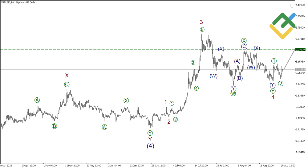 LiteFinance: Elliott Wave Analysis for Ripple