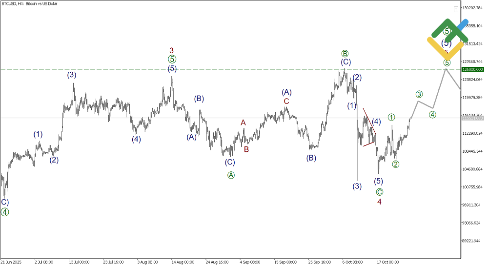 LiteFinance: Elliott Wave Analysis for Bitcoin