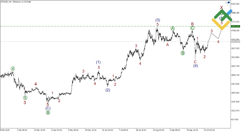LiteFinance: Elliott Wave Analysis for Ethereum
