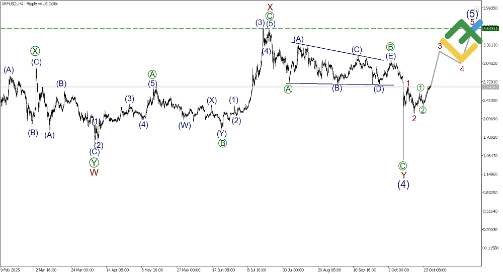 LiteFinance: Elliott Wave Analysis for Ripple