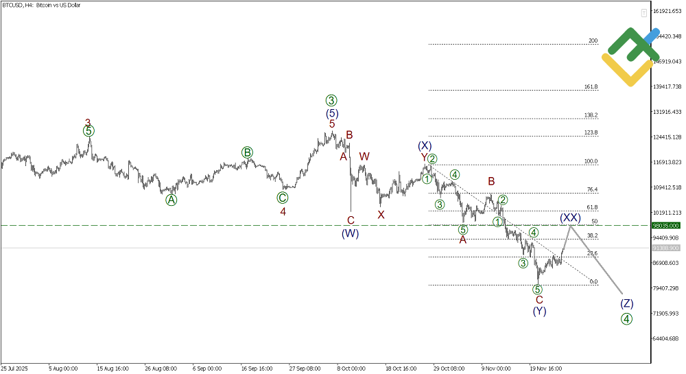 LiteFinance: Analisis Elliott Wave untuk Bitcoin