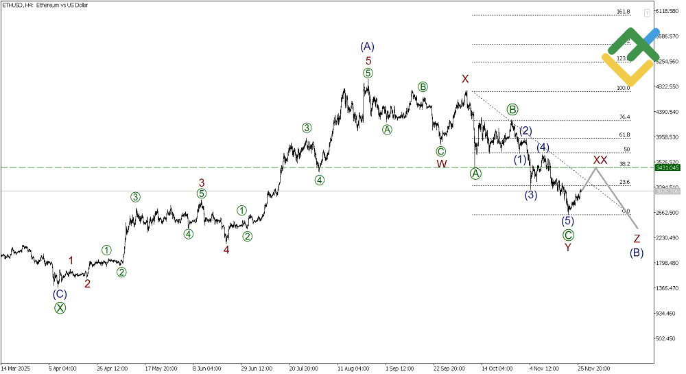 LiteFinance: Analisis Elliott Wave untuk Ethereum