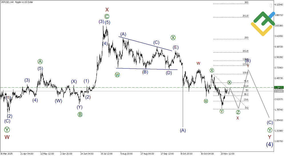 LiteFinance: Analisis Elliott Wave untuk Ripple