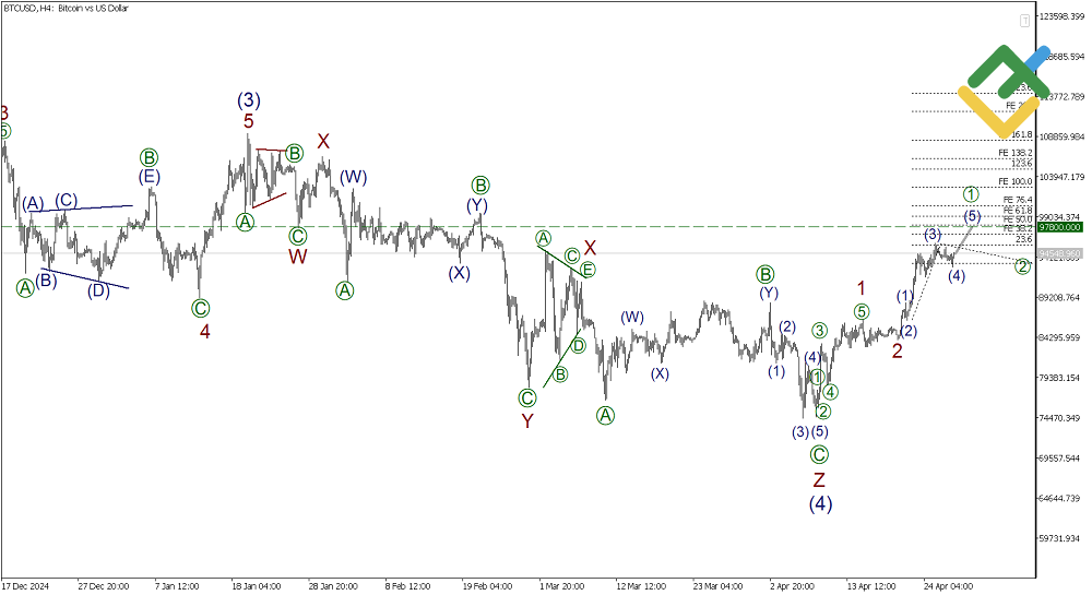 LiteFinance: Волновой анализ Биткоин