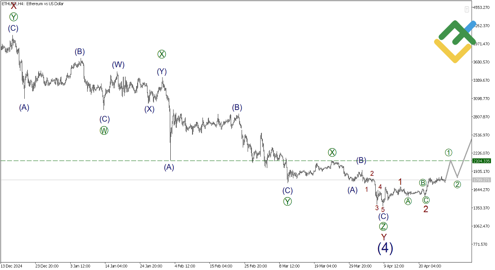 LiteFinance: Волновой анализ Эфириум