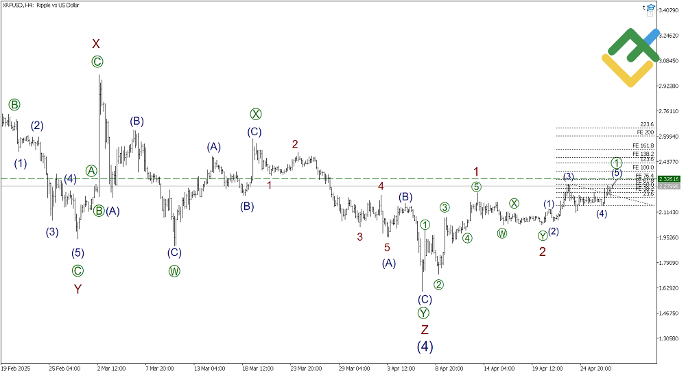 LiteFinance: Волновой анализ Рипл