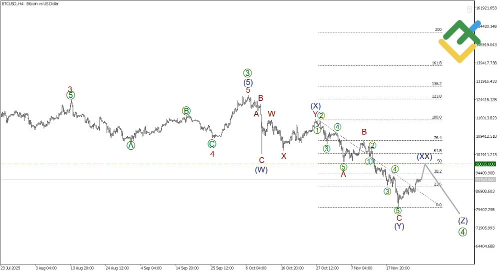 LiteFinance: บทวิเคราะห์ตามทฤษฎีคลื่นเอลเลียตสําหรับ Bitcoin