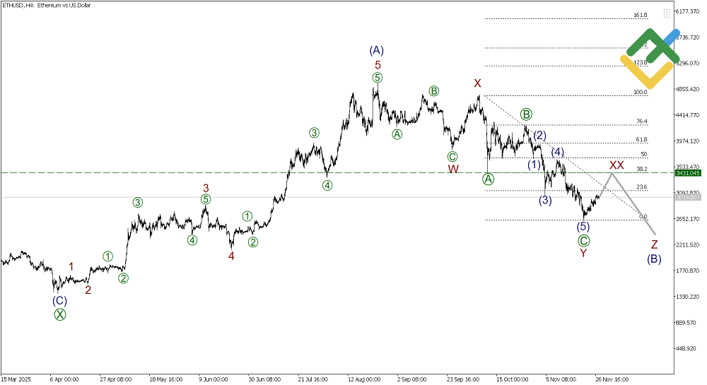 LiteFinance: บทวิเคราะห์ตามทฤษฎีคลื่นเอลเลียตสําหรับ Ethereum
