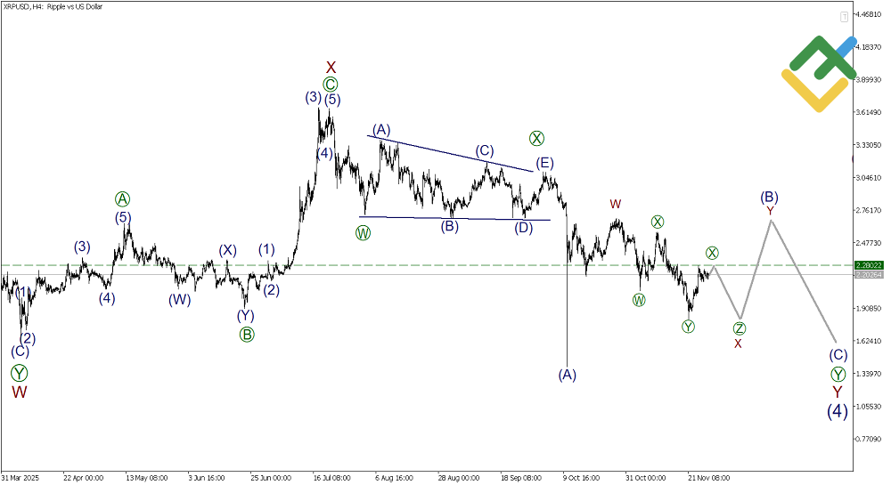 LiteFinance: บทวิเคราะห์ตามทฤษฎีคลื่นเอลเลียตสําหรับ Ripple