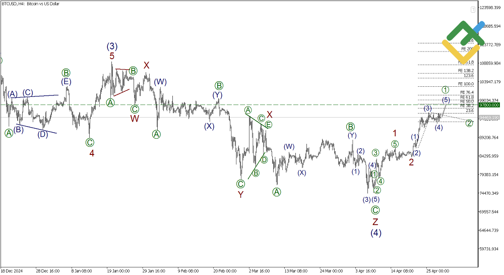 LiteFinance: Elliott Wave Analysis for Bitcoin