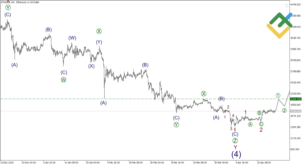 LiteFinance: Elliott Wave Analysis for Ethereum