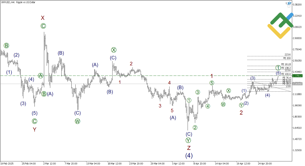 LiteFinance: Elliott Wave Analysis for Ripple