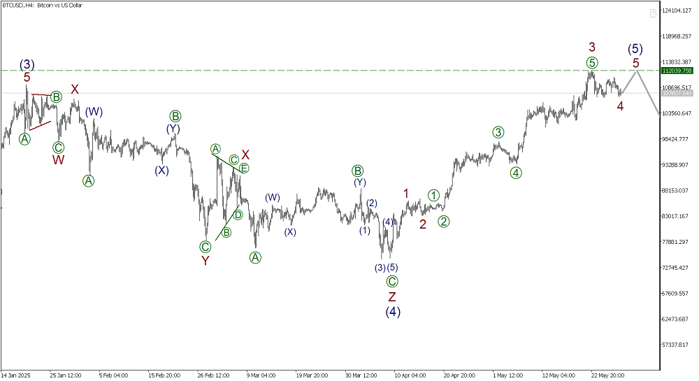 LiteFinance: Волновой анализ Биткоин