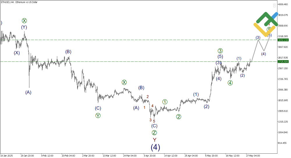 LiteFinance: Волновой анализ Эфириум