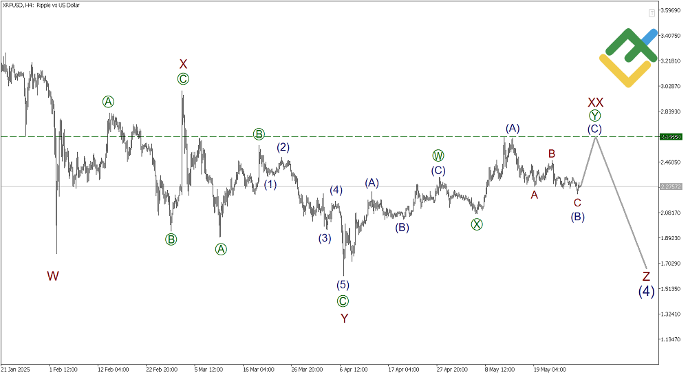 LiteFinance: Волновой анализ Рипл