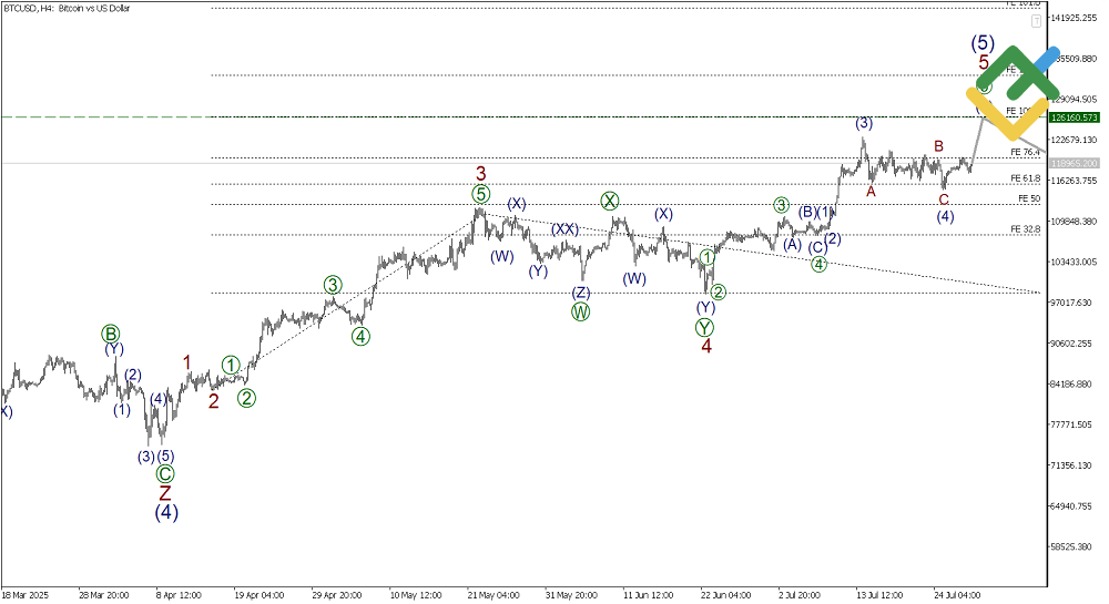 LiteFinance: Elliott Wave Analysis for Bitcoin