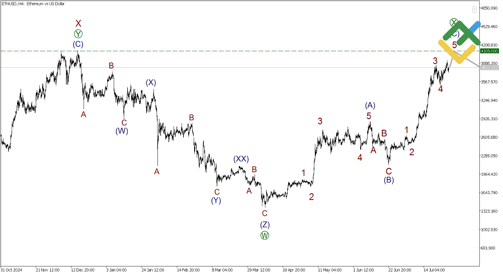 LiteFinance: Elliott Wave Analysis for Ethereum
