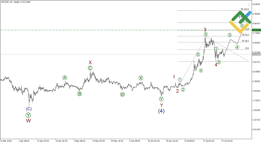 LiteFinance: Elliott Wave Analysis for Ripple
