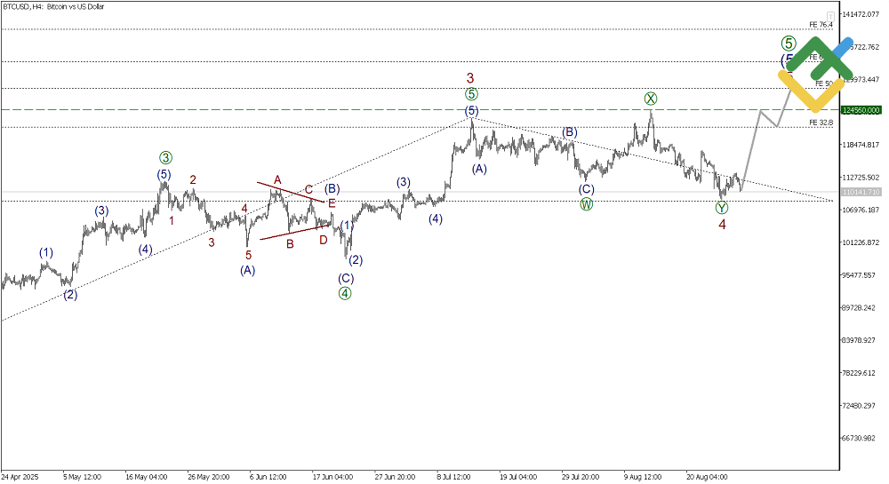 LiteFinance: Elliott Wave Analysis for Bitcoin